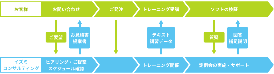 業務フロー