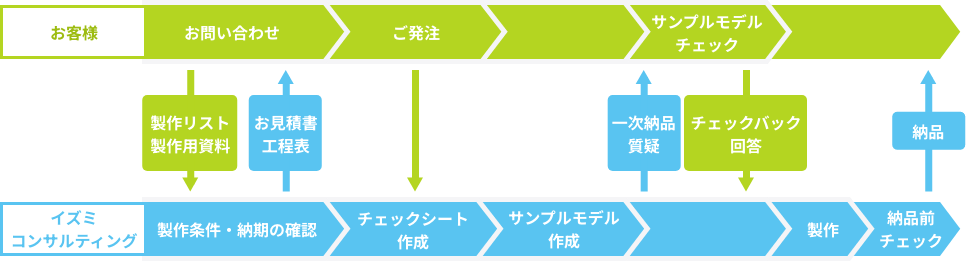 業務フロー