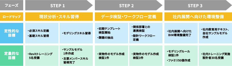 ロードマップ・アクションプラン フレームワーク例