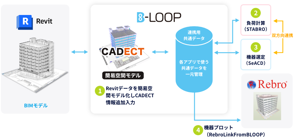 B-LOOP⇒Rebro入力フロー想定（Revit併用）
