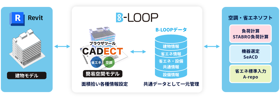 B-LOOPの連携図