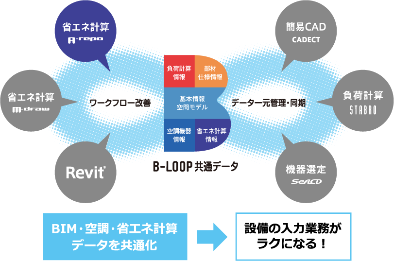 B-LOOPのデータ連携イメージ画像