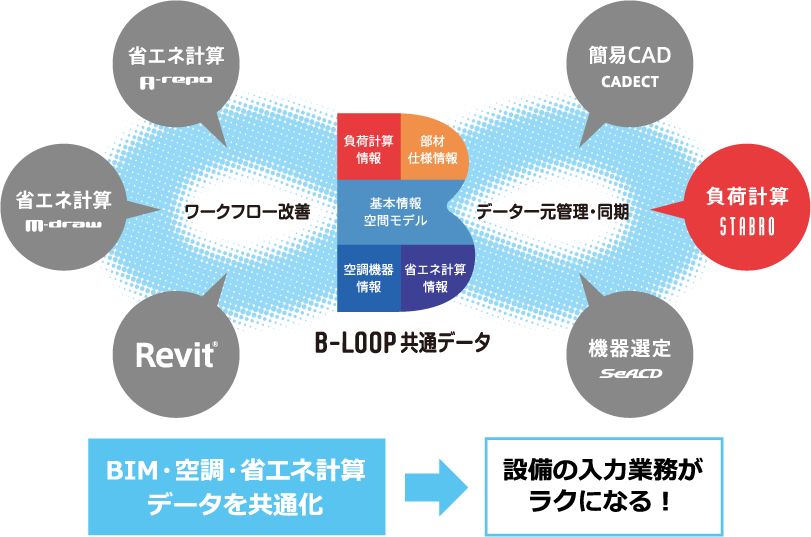 B-LOOPのデータ連携イメージ画像