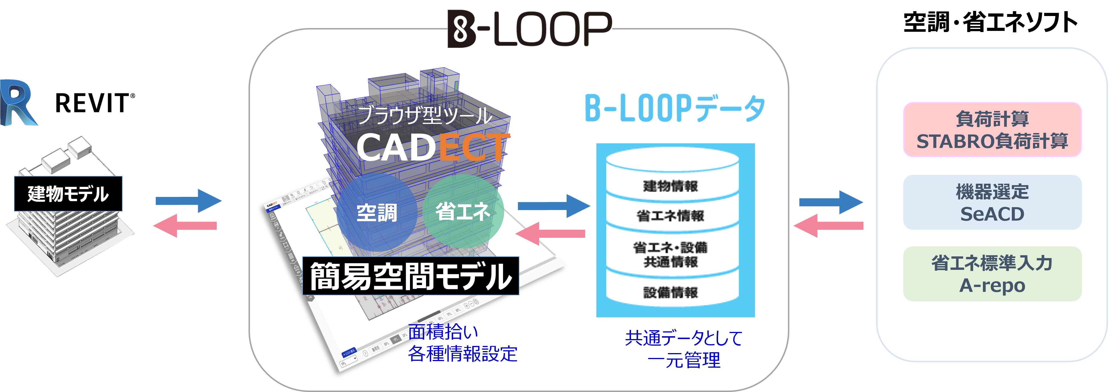 ビーループとは