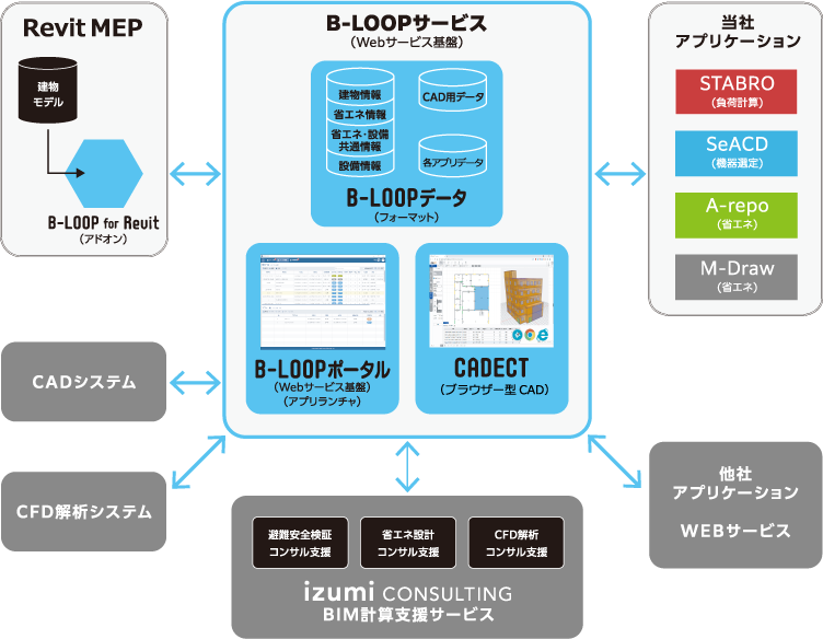 ビーループサービス概要図