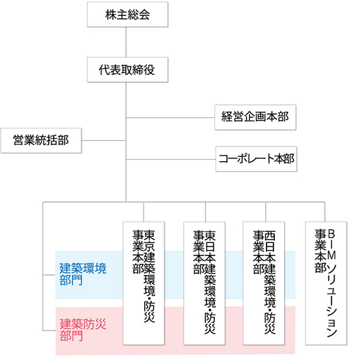 組織図