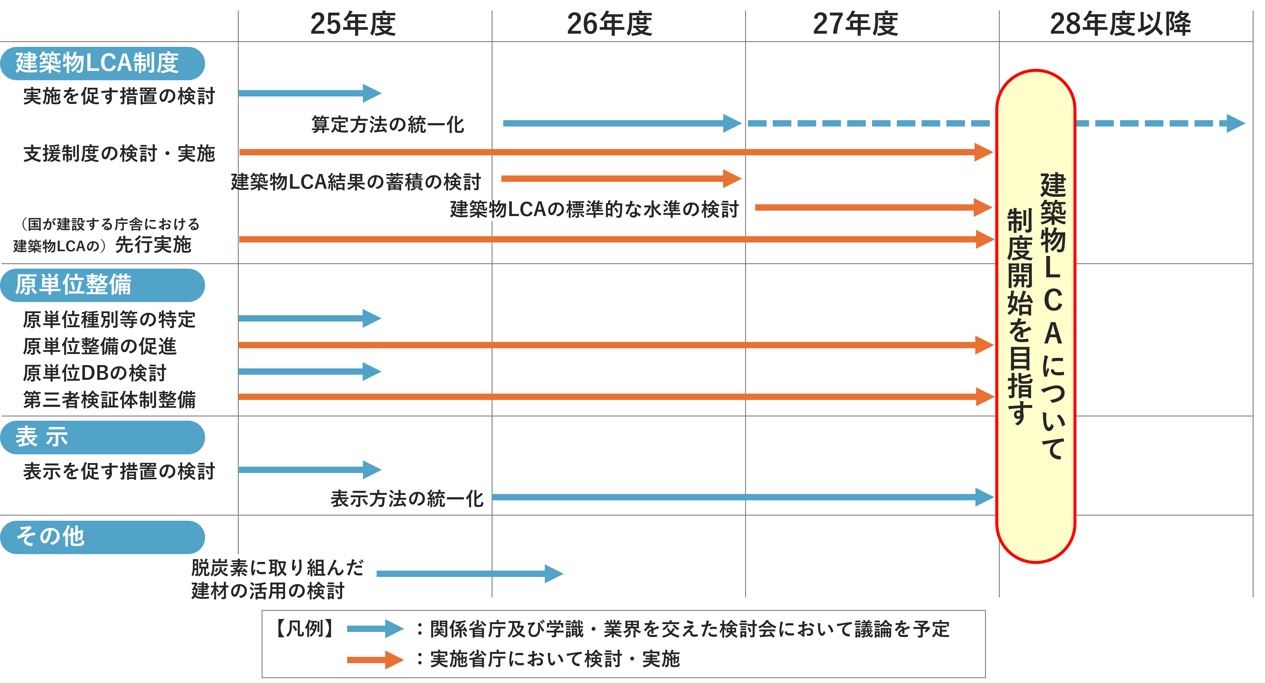 建築物LCAに関する日本国内のロードマップ