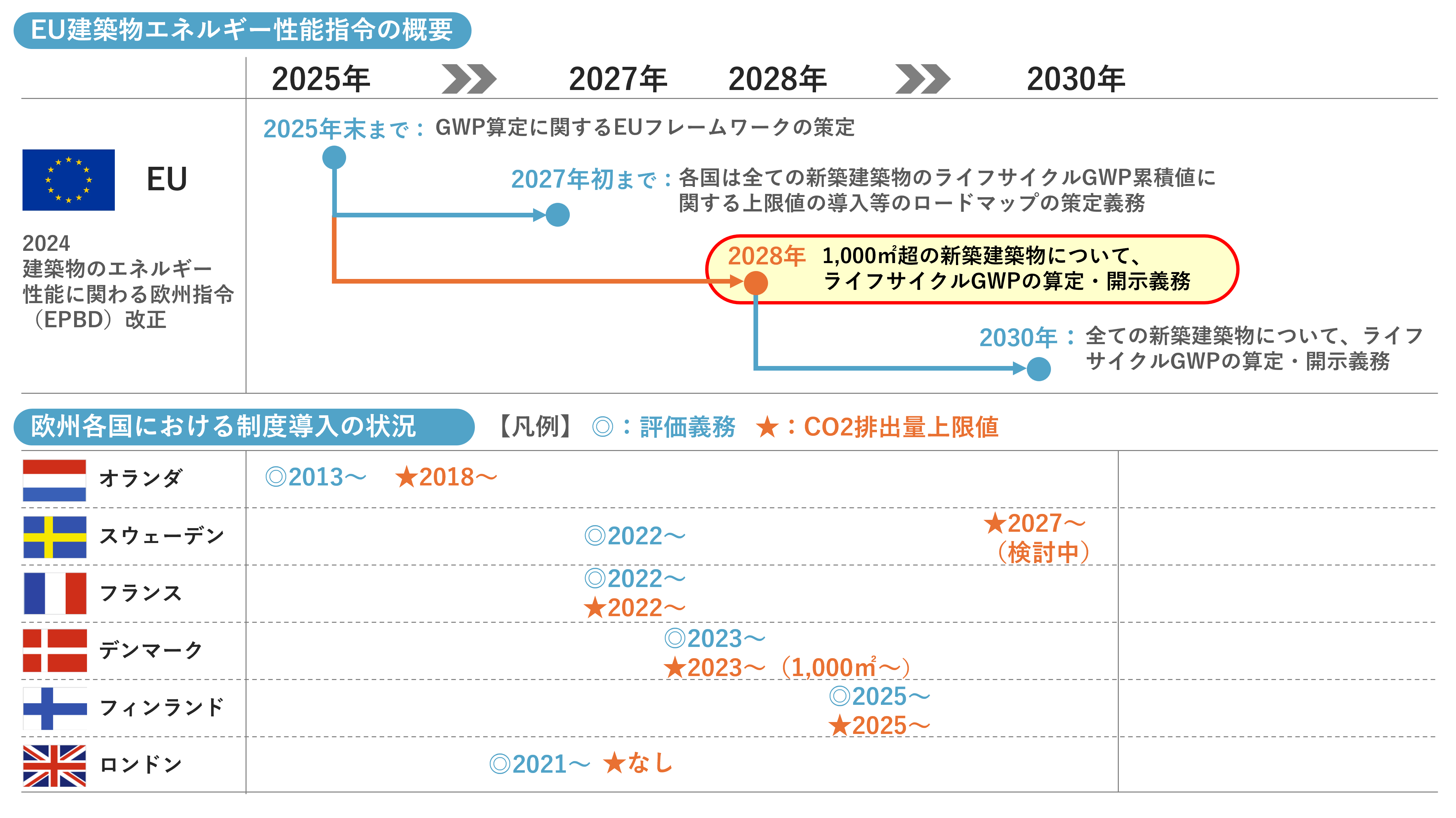 建築物LCAに関する国際的な動向