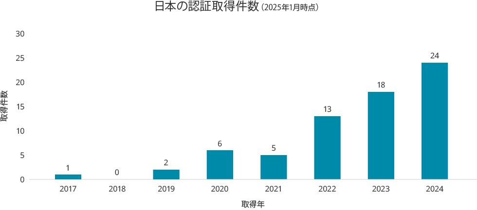 日本のWELL認証取得件数