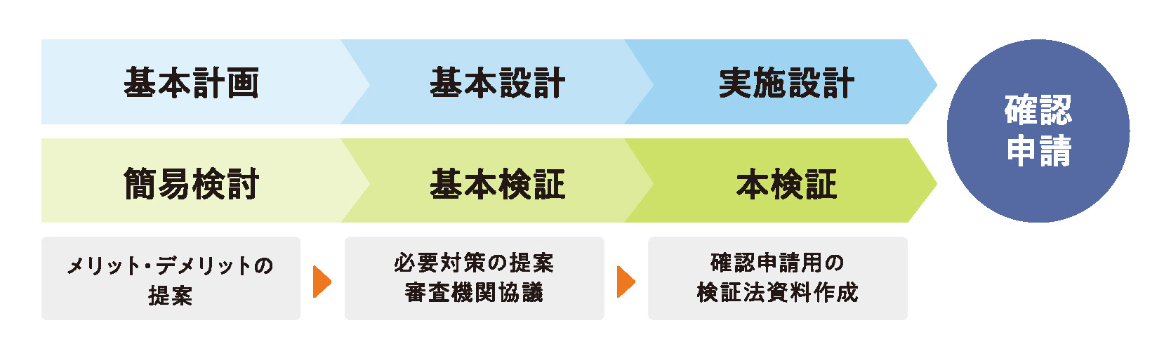 避難安全検証法について